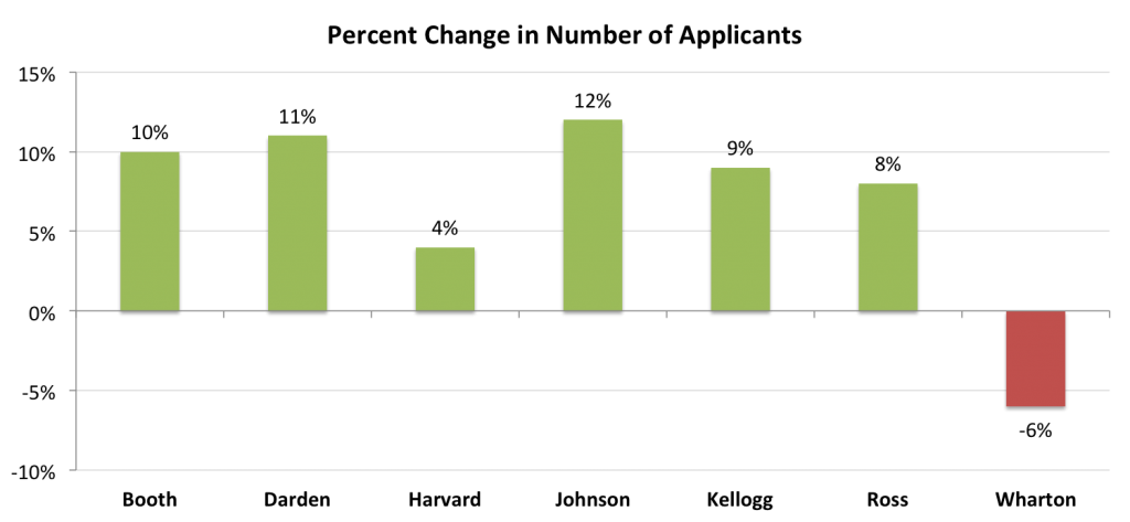 Percent Change in Number of Applicants