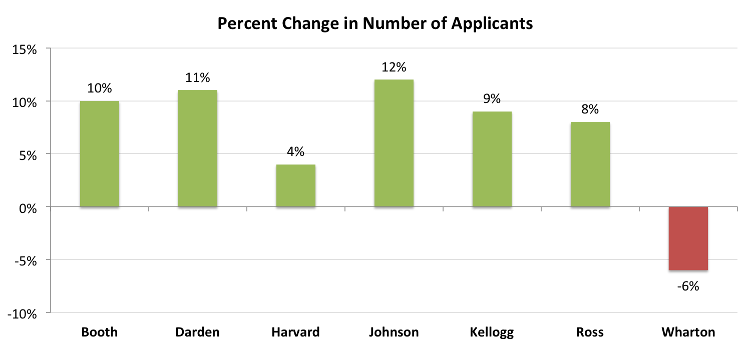 Percent Change in Number of Applicants